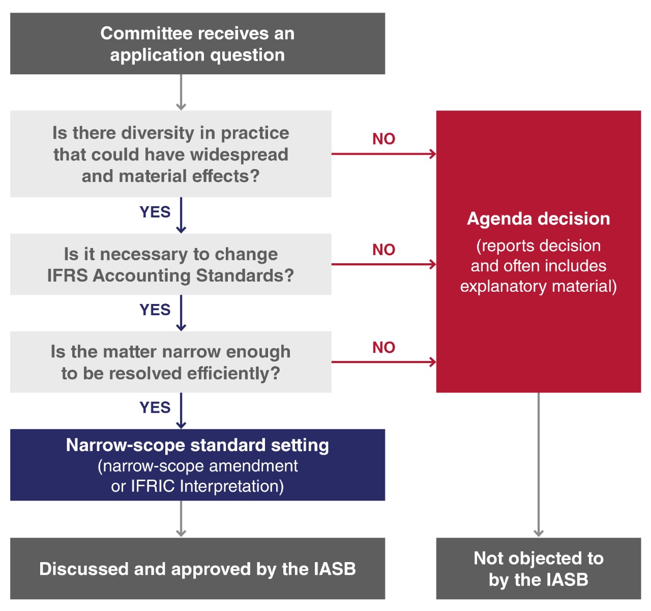 Flowchart of the Committee's process