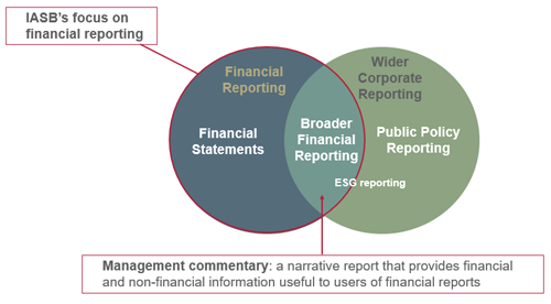 reporting landscape