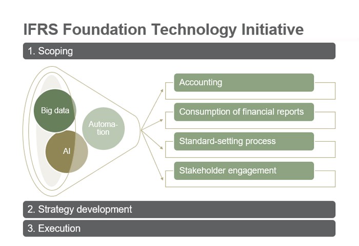 Technology initiative