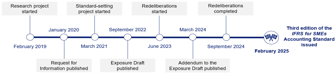 figure 1 timeline