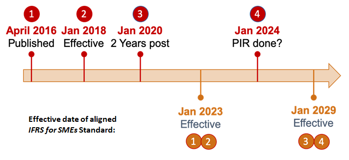 alignment with ifrs 15