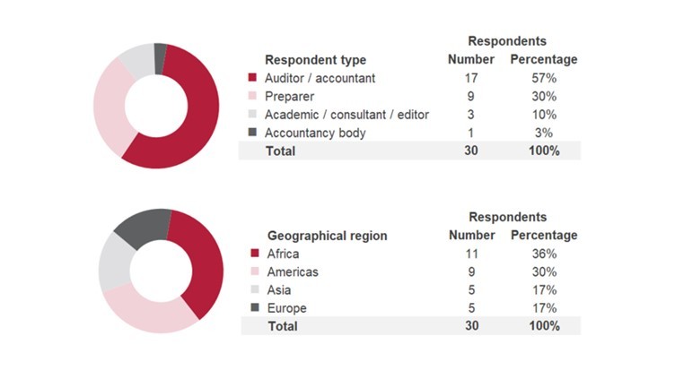 SMEs RFI survey