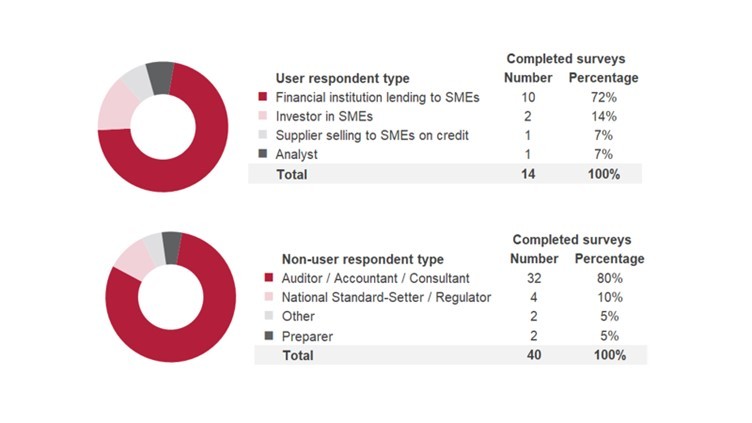 SMEs RFI survey 2