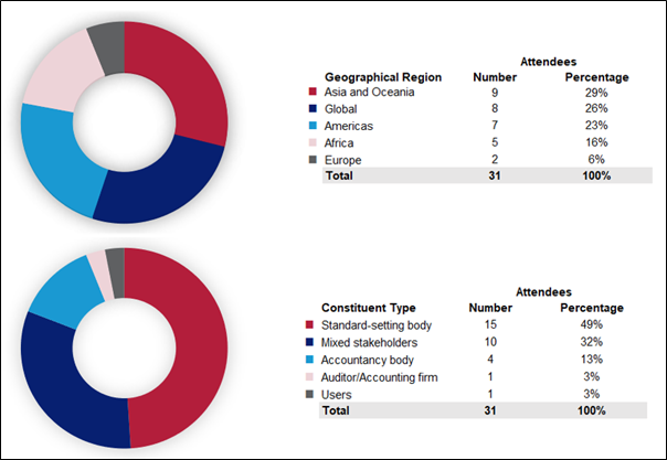 Figure 1—Outreach events by region and constituent type