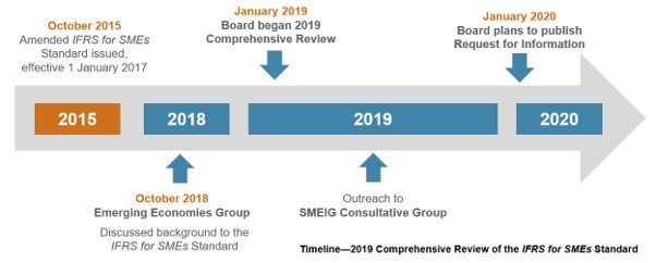 Status of the 2019 Comprehensive Review