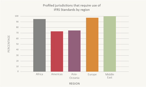 Graph showing profiled jurisdictions that require use of IFRS Standards by region